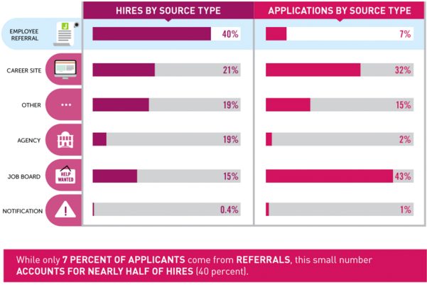 Como conseguir um emprego em qualquer lugar sem conexões - Jobvite Referrals Infographic