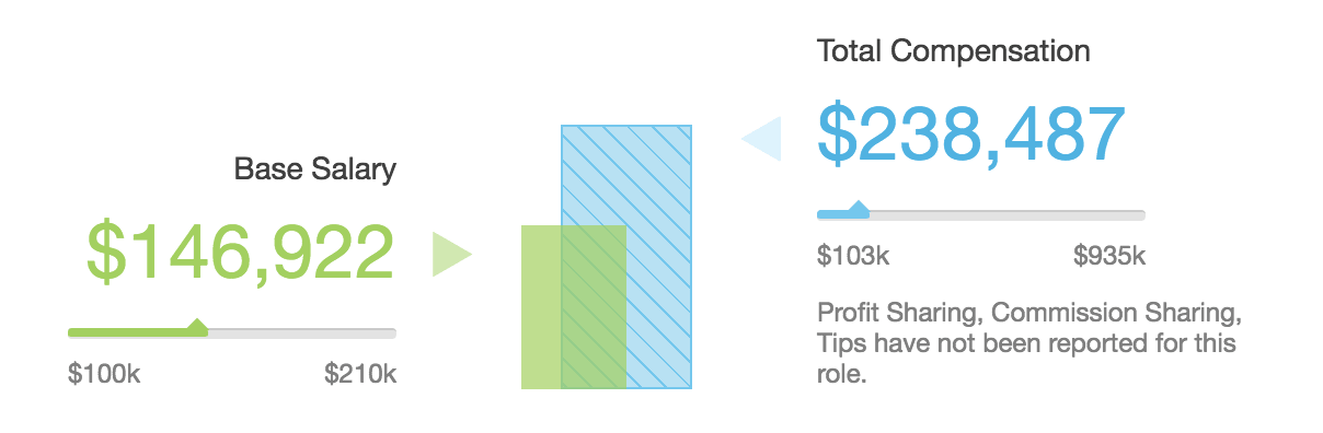 business planning and operations lead facebook salary