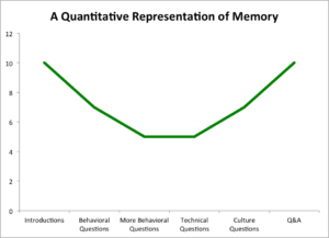 Questions To Ask In An Interview - A Quantitative Representation of Memory