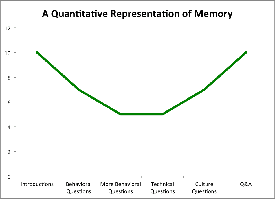 Questions To Ask In An Interview - A Quantitative Representation of Memory