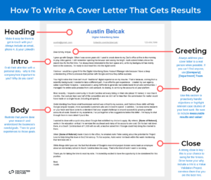 Infographic - Breakdown of Writing A Cover Letter That Gets Results