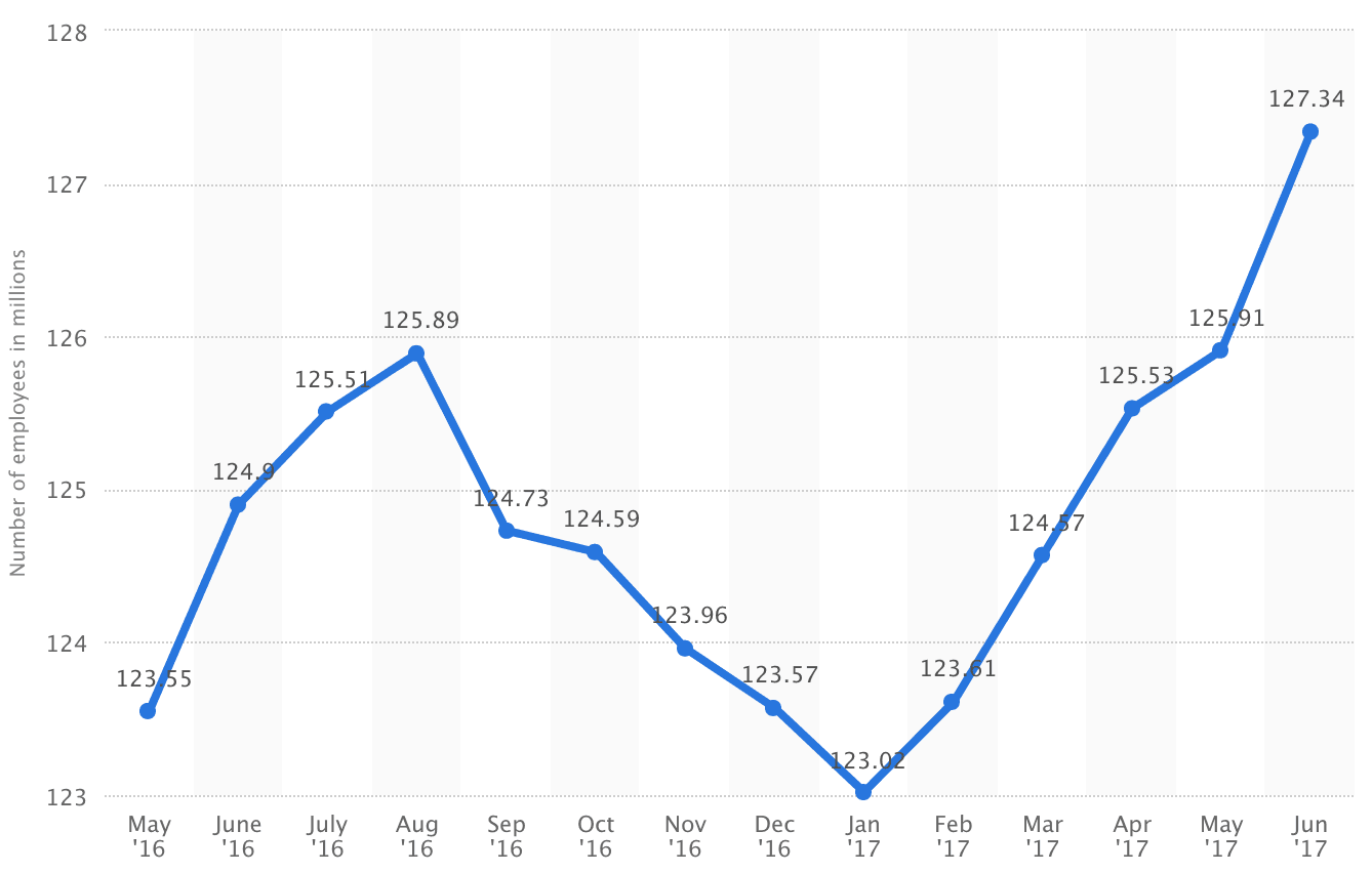 Career Advice For Population Of Employed People In The US