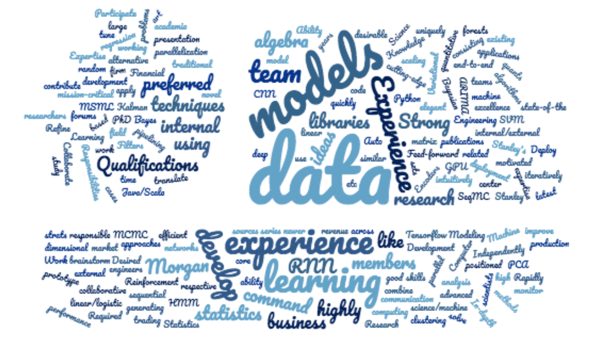 Data Science Job Description Word Cloud