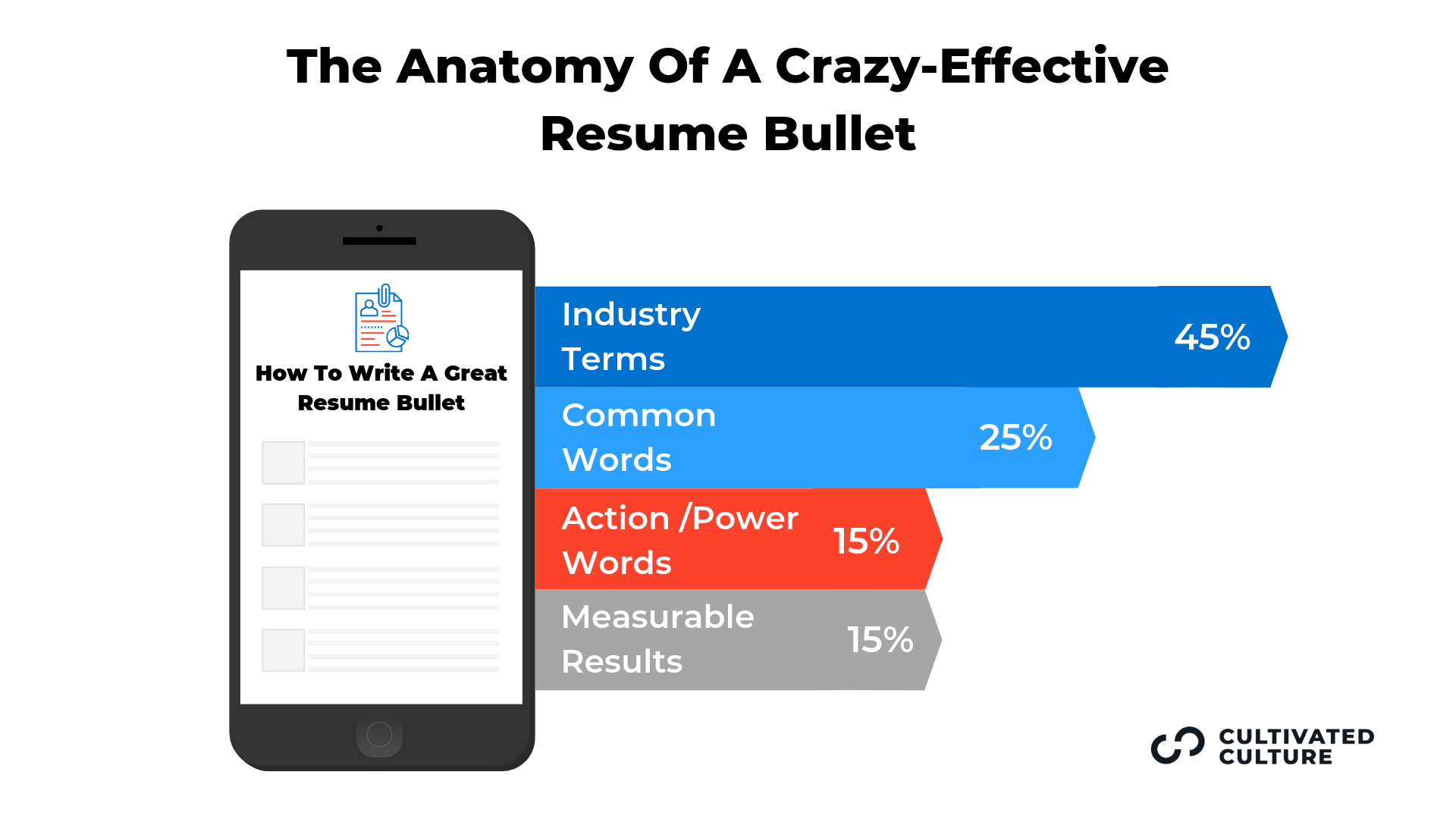 Anatomy of a Highly Effective Resume Bullet Infographic
