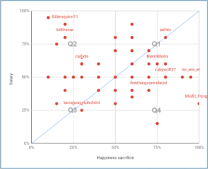 Graph plotting happiness sacrifice vs salary