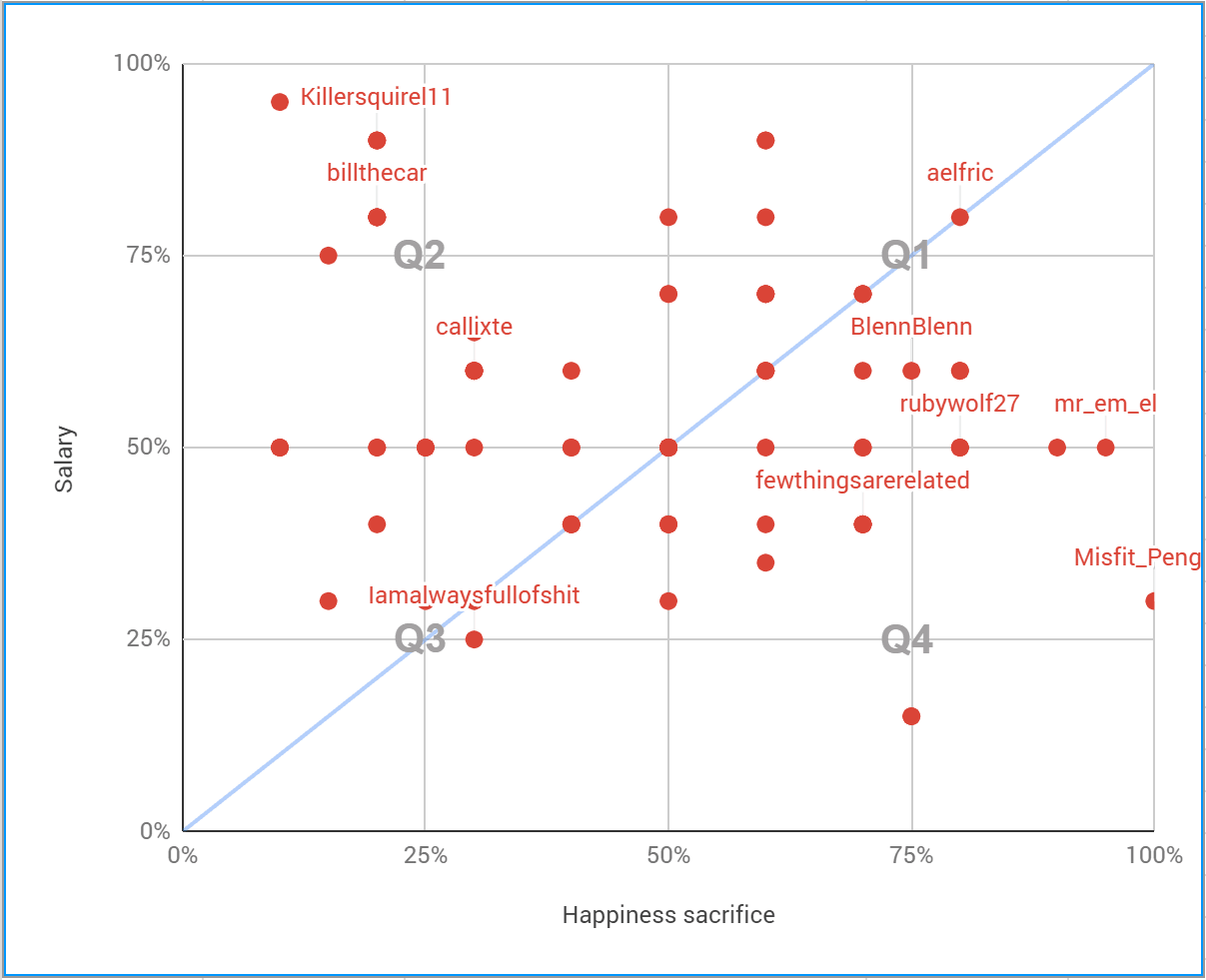 Graph plotting happiness sacrifice vs salary