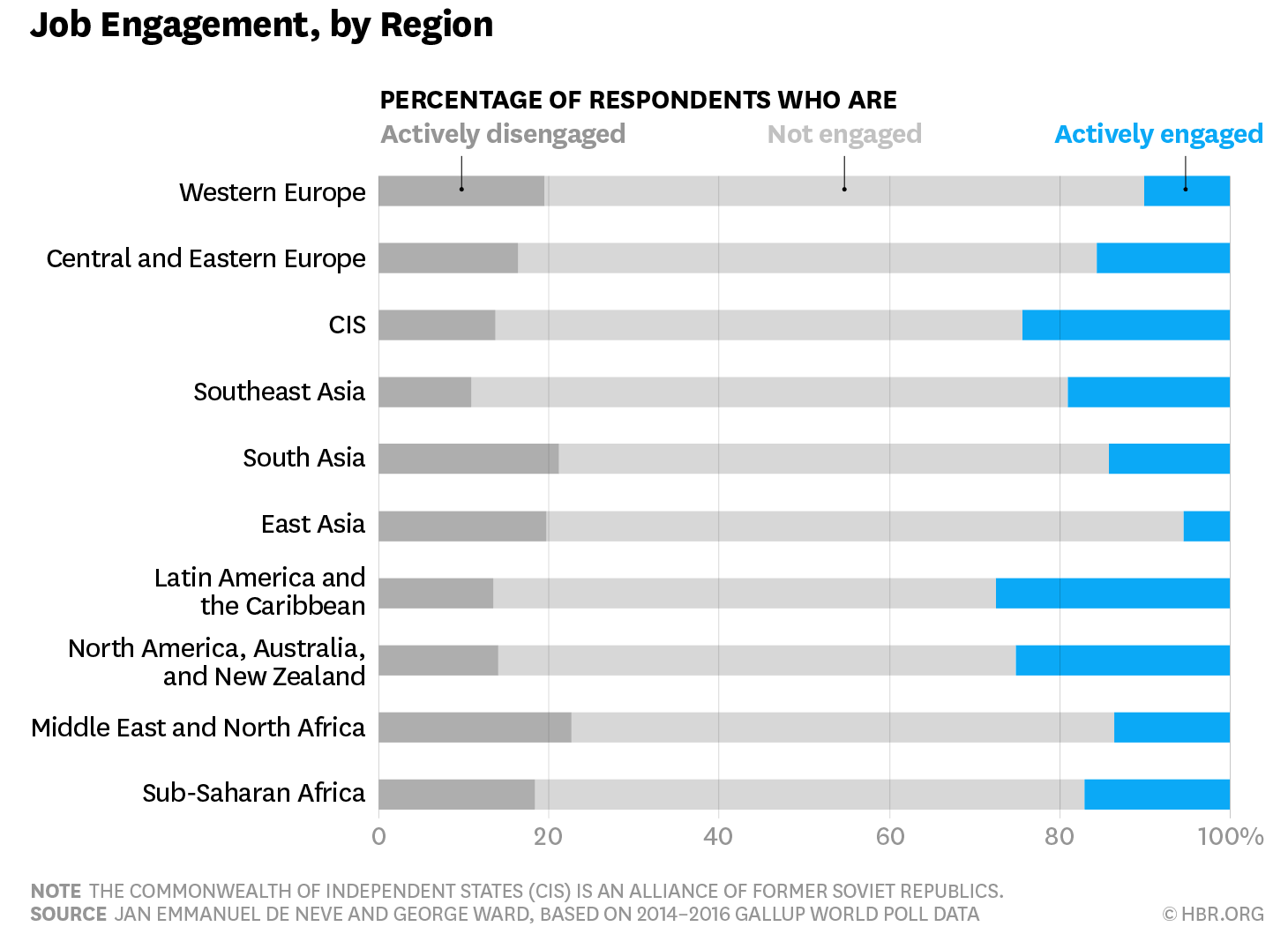 Graphic Showing Job Engagement By Region - Data From Gallup, Graphic From HBR
