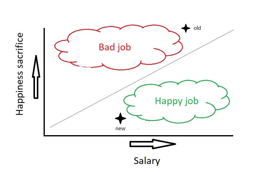 Graph showing the correlation between happiness, work, and salary