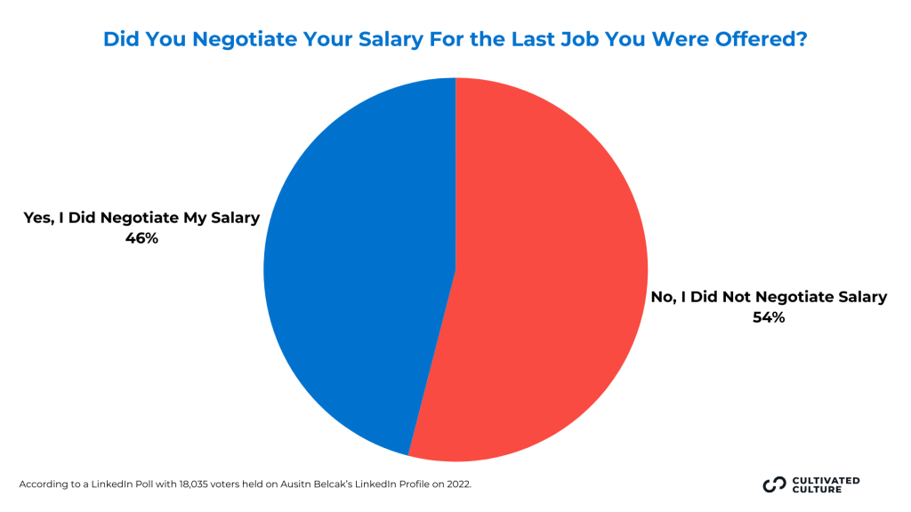 Salary Negotiation Data