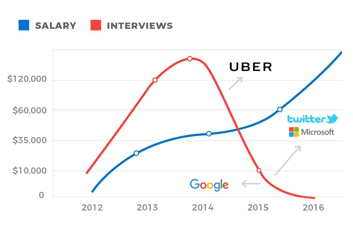 Austin Belcak Career Trajectory Graph