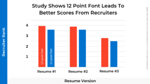 Charting Visualizing Data That Shows Recruiters Prefer 12 Point Resume Font