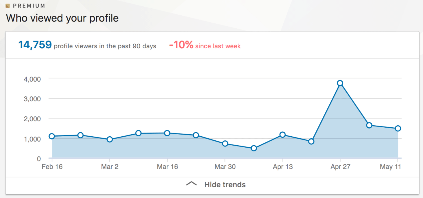 Screenshot of Austins LinkedIn profile views