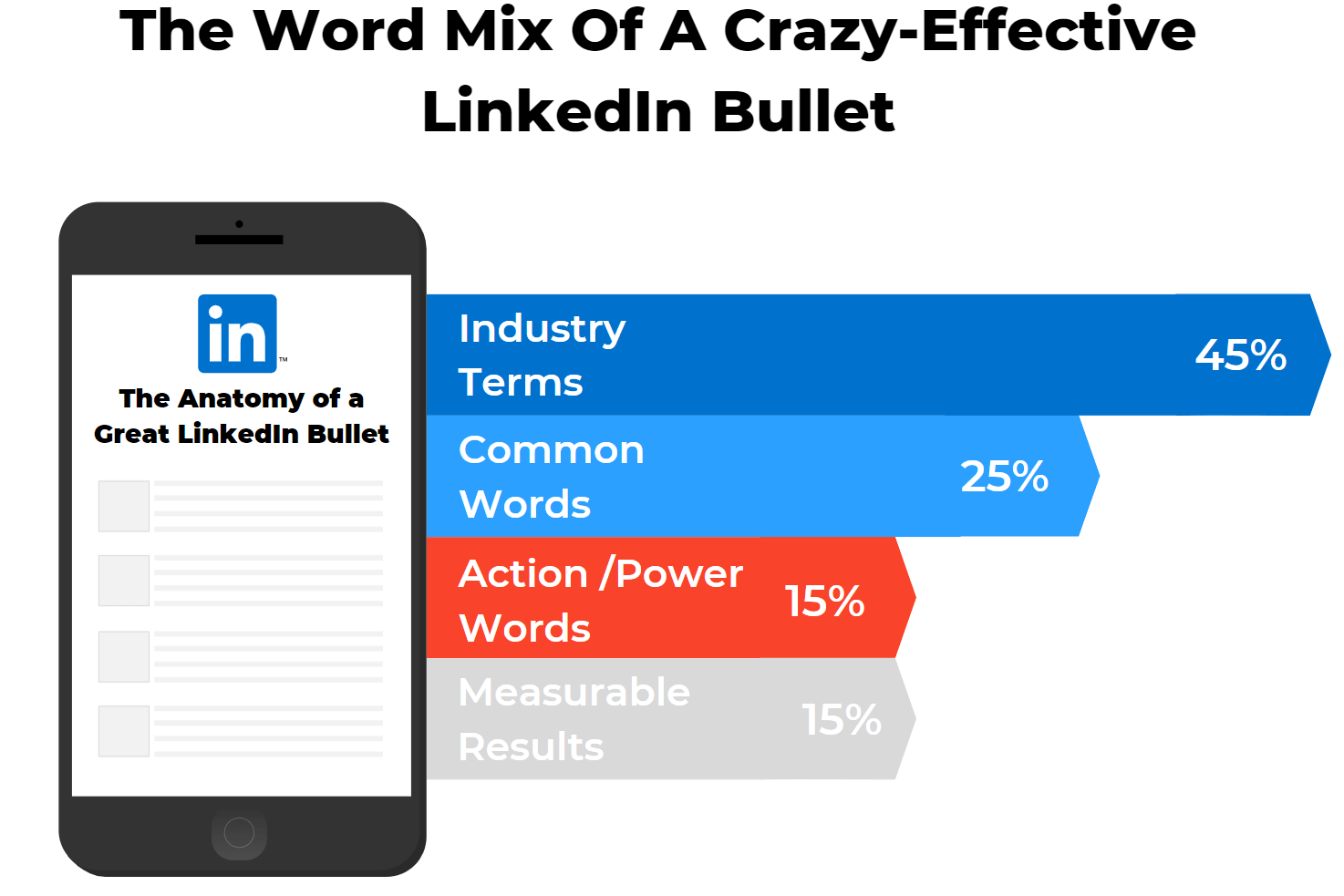 The anatomy of a highly effective LinkedIn bullet
