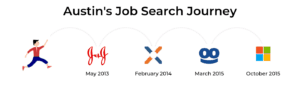 Visualization of Austin's Job Search Journey Including Four Companies In Two Years