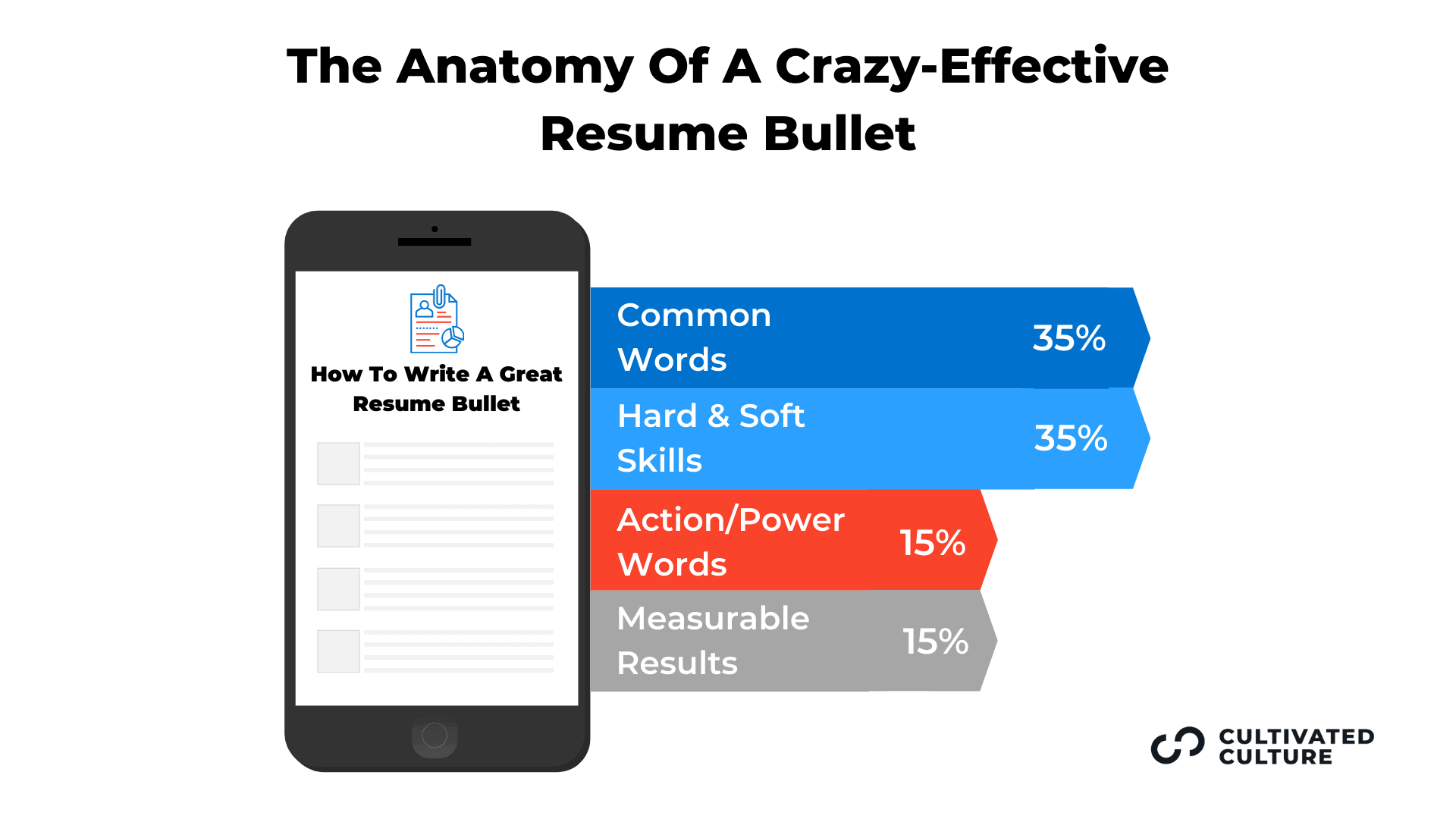 The Anatomy Of A Highly Effective Resume Bullet
