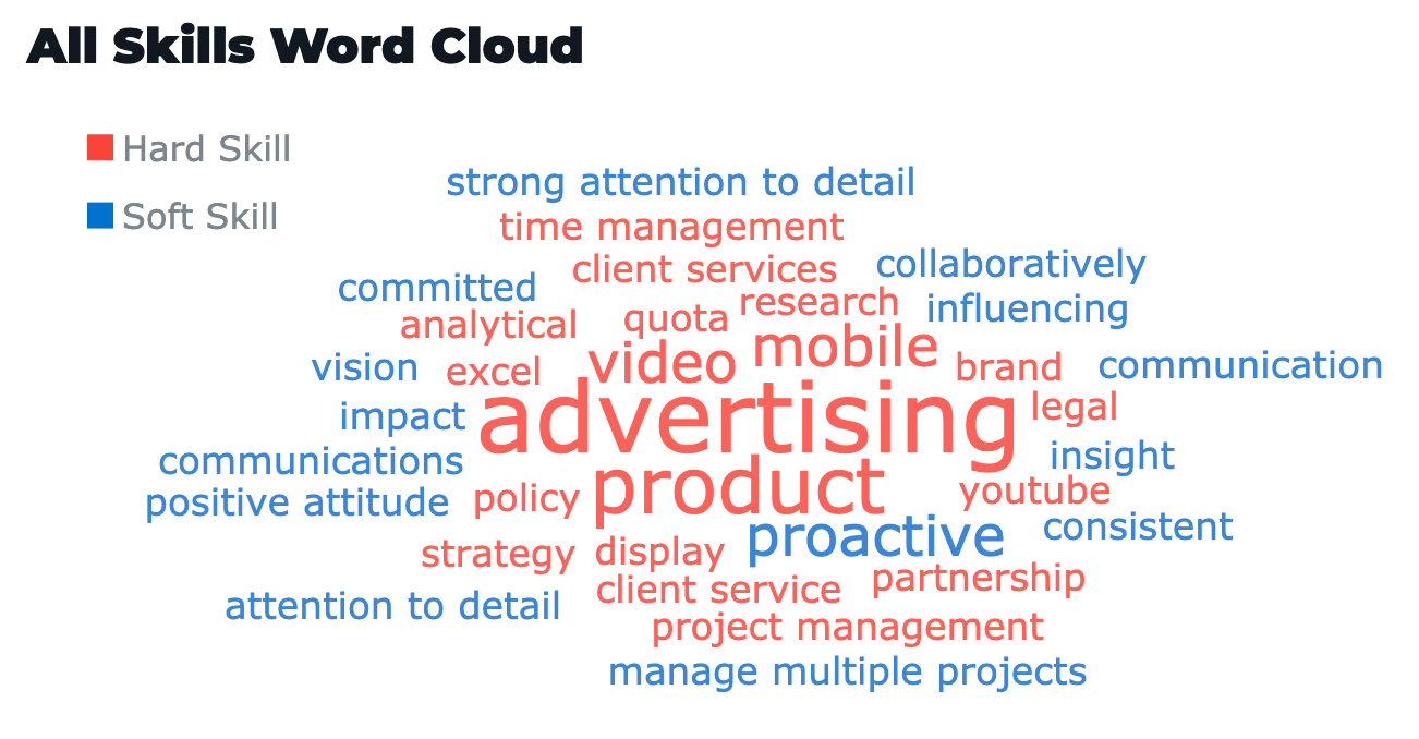 ResyMatch Word Cloud Showing Keywords For LinkedIn Profile