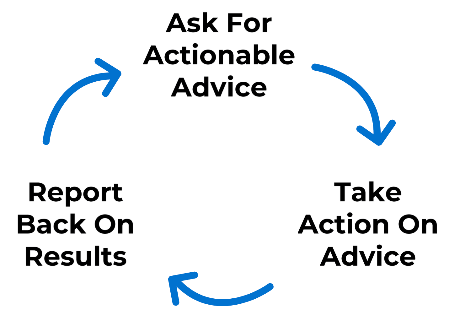Learn how to network with the Advice Triangle