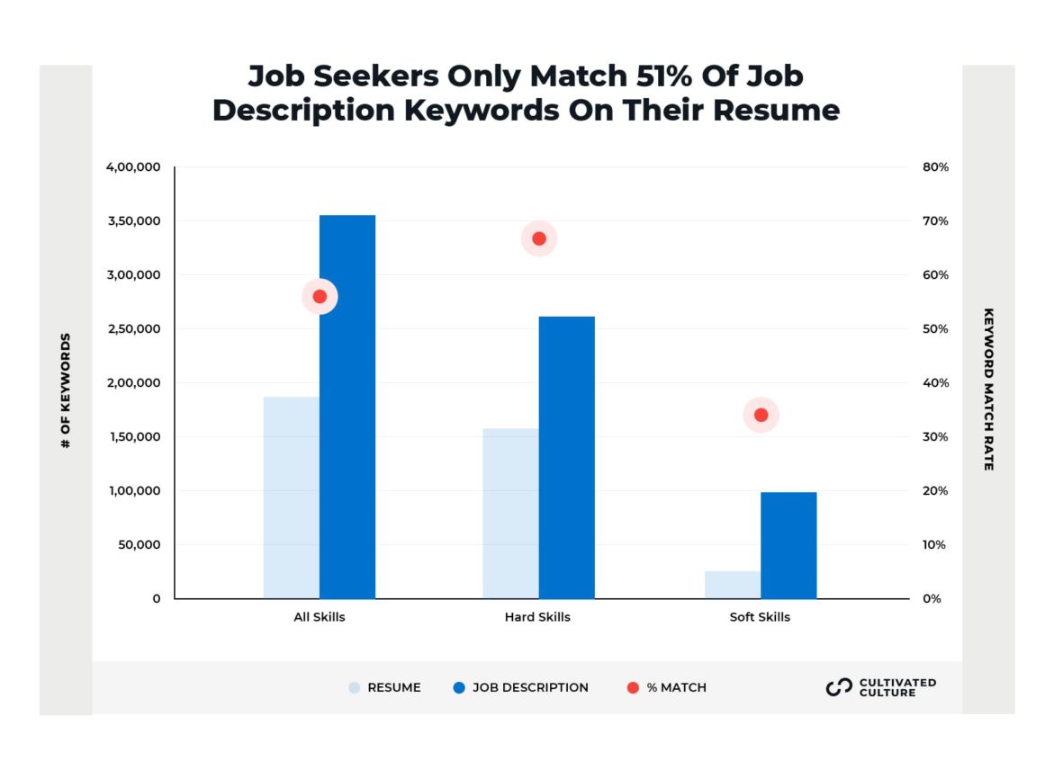 Resume Statistics: We Analyzed 125,000+ Resumes, Here's What We Learned ...