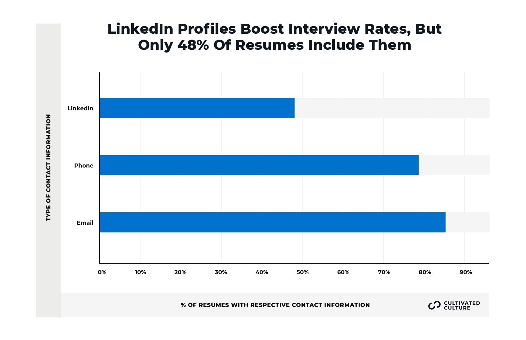 Distribution Of Contact Information On Resumes - Cultivated Culture