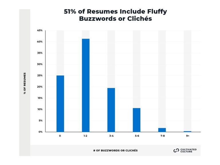 Resume Statistics We Analyzed - Frequency Of Buzzwords And Cliches On Resumes Cultivated Culture 768x576 