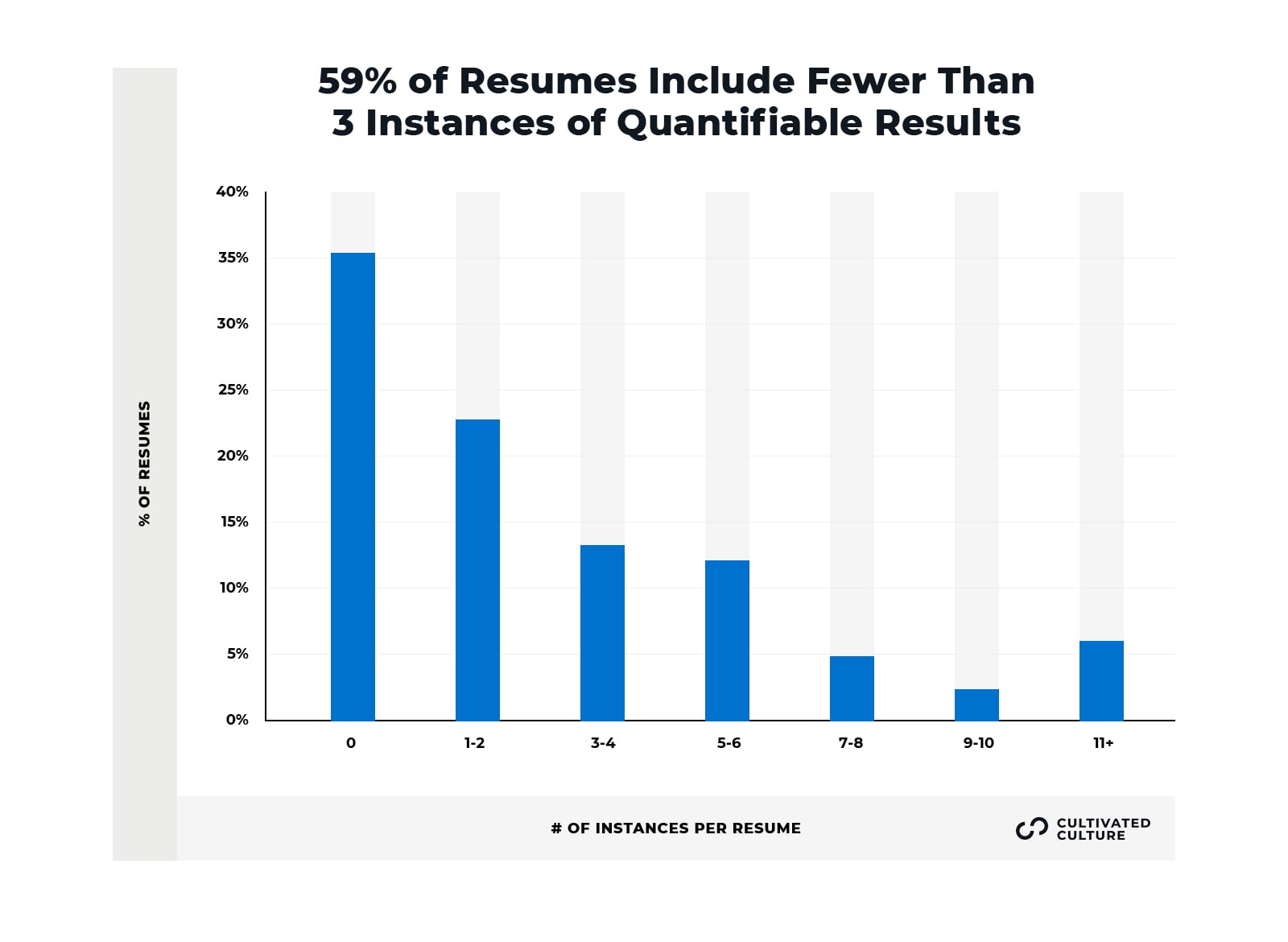 Frequency of Measurable Metrics In Resumes - Cultivated Culture