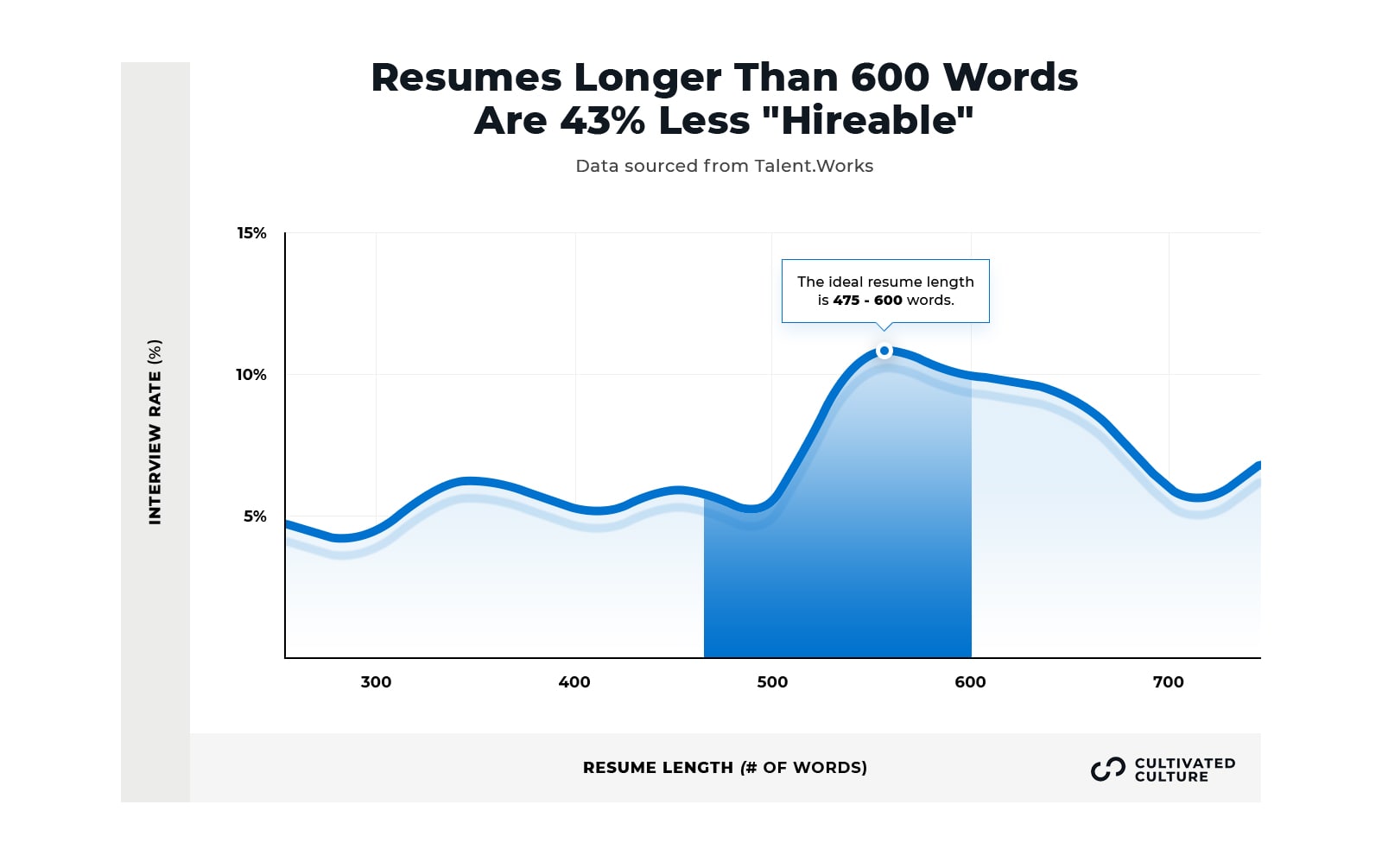 Ideal Length And Word Count For Resumes - Cultivated Culture