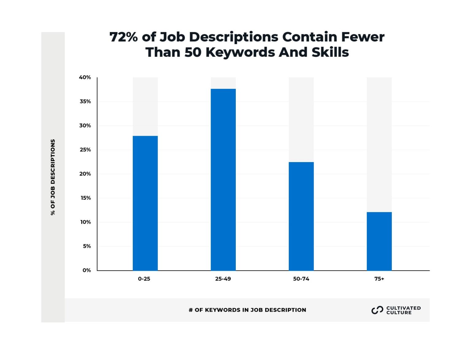 Resume Statistics We Analyzed - Keyword Frequency In Job Descriptions Cultivated Culture 1536x1152 