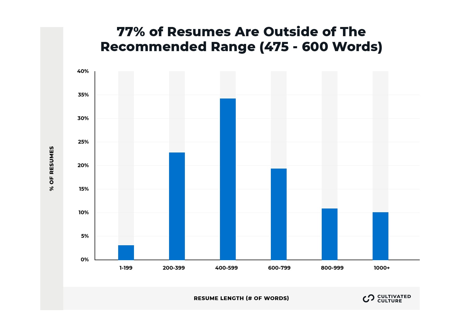 Resume Word Count Distribution - Cultivated Culture