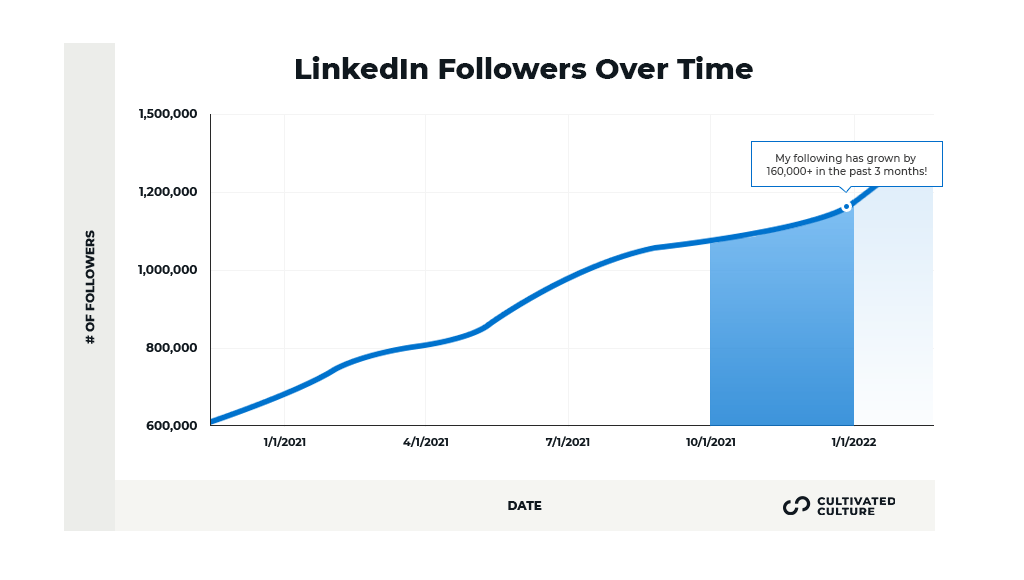 Austin's LinkedIn Follower Growth Chart
