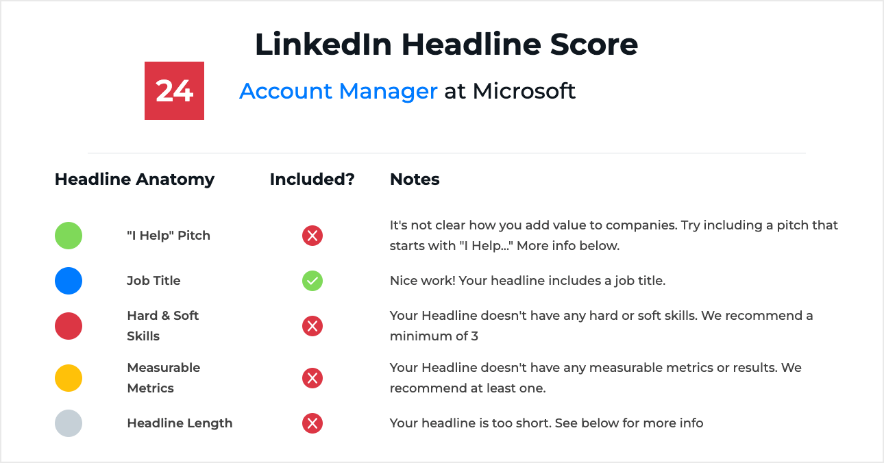 Example of Bad LinkedIn Headline Score - HeadlineAnalyzer.io