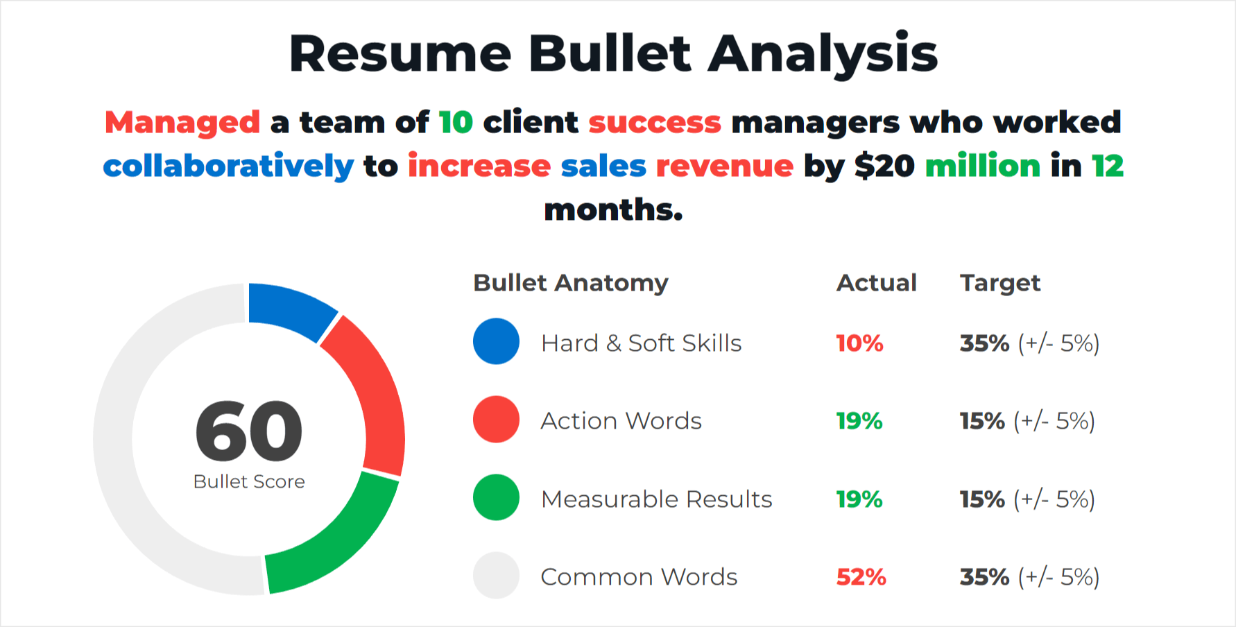 Good example of a manager resume bullet point.
