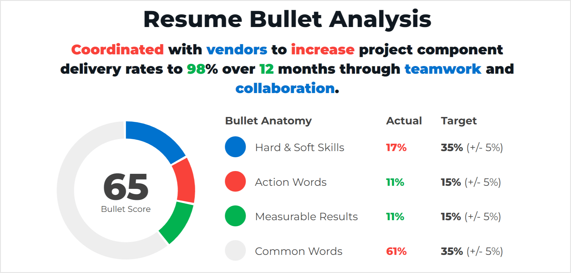 Good example of a Project Manager Resume Bullet