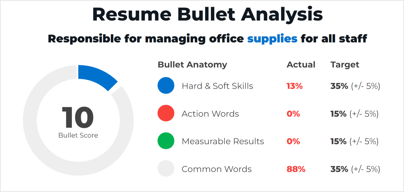 Bad Administrative Assistant Resume Bullet Example