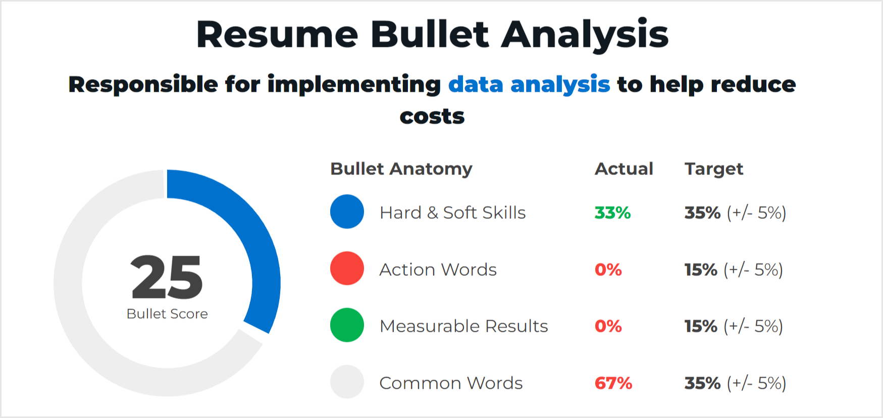 Bad Example of Data Analyst Resume Bullet