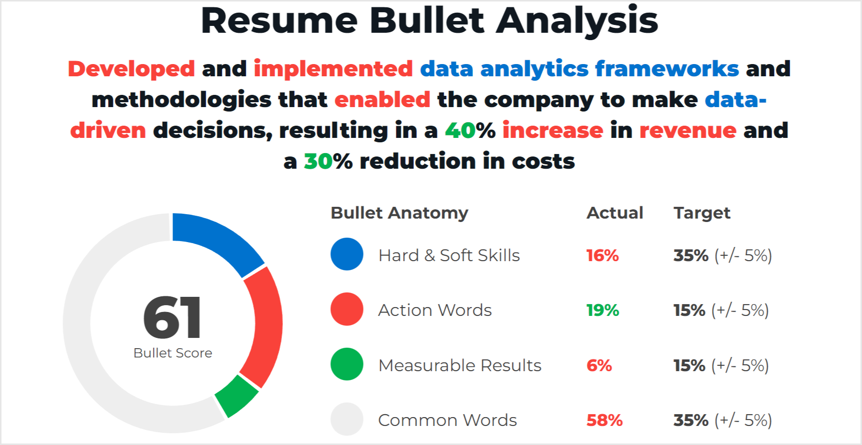 Good Example of Data Analyst Resume Bullet
