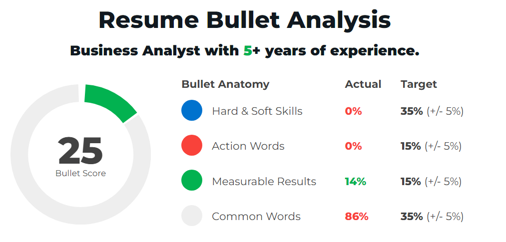 Example Of A Bad Business Analyst Resume Bullet