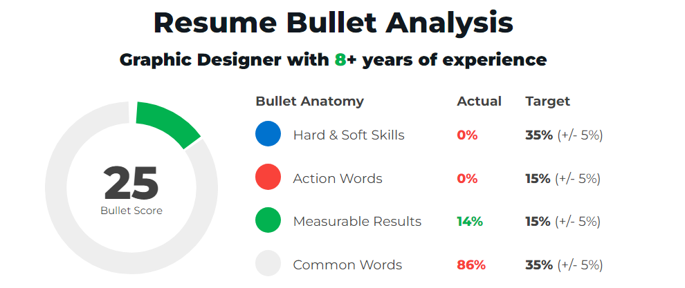 Example Of A Bad Graphic Designer Resume Bullet