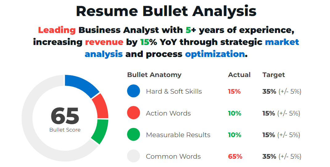 Example Of A Good Business Analyst Resume Bullet