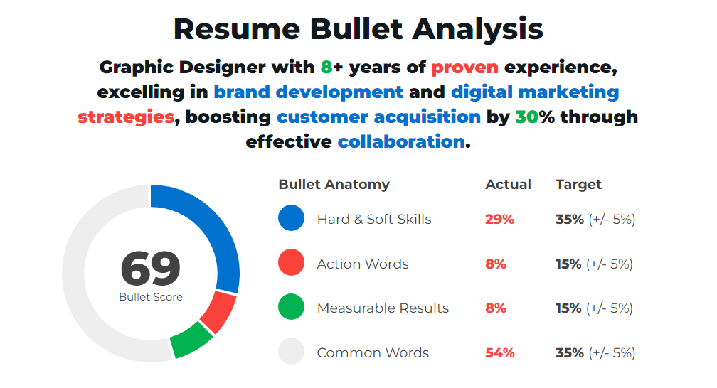 Example Of A Good Graphic Designer Resume Bullet
