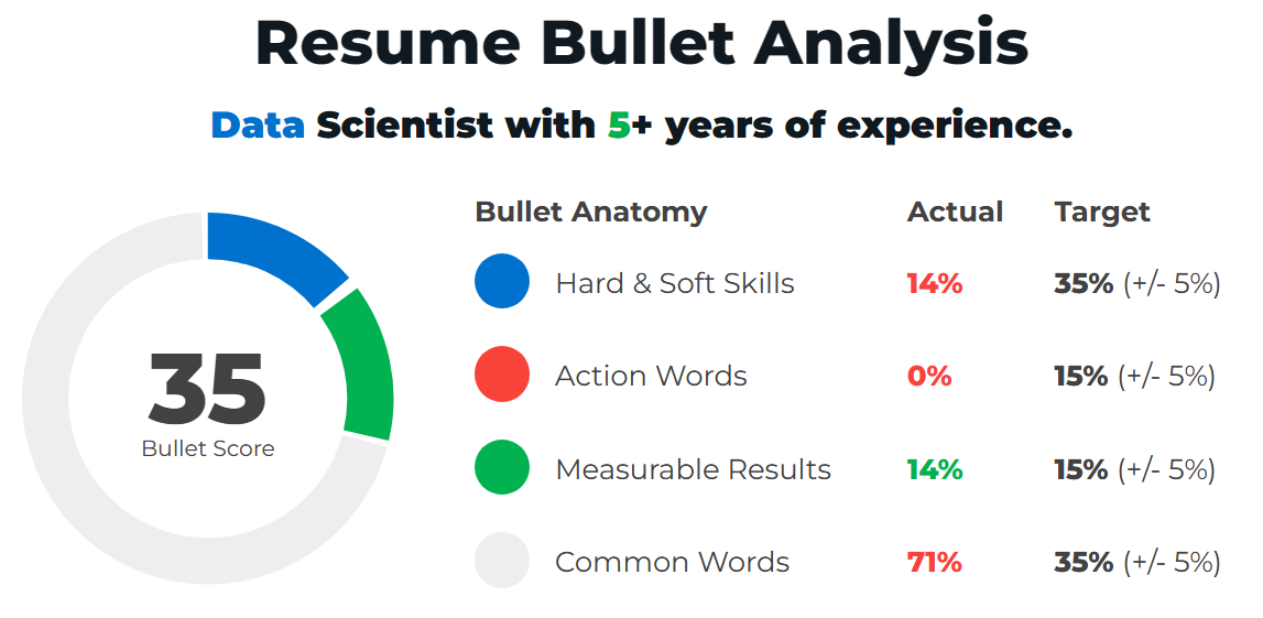 Example Of A Bad Data Scientist Resume Bullet