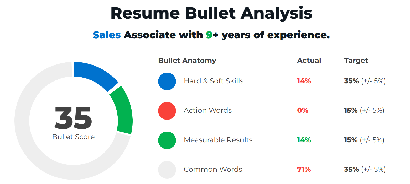 Example Of A Bad Sales Associate Resume Bullet