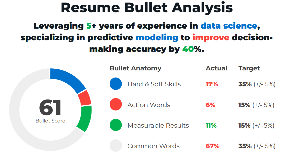 Example Of A Good Data Scientist Resume Bullet