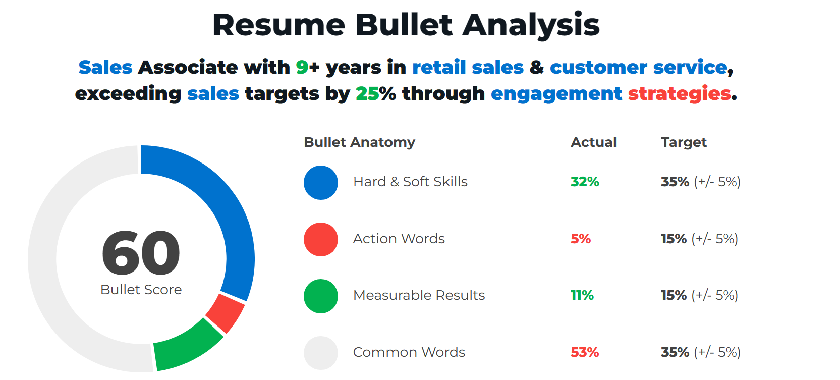 Example Of A Good Sales Associate Resume Summary Bullet
