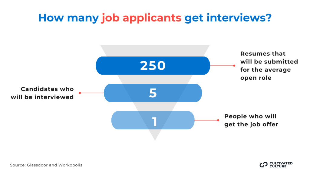 How Many Job Applicants Get Interviews #2