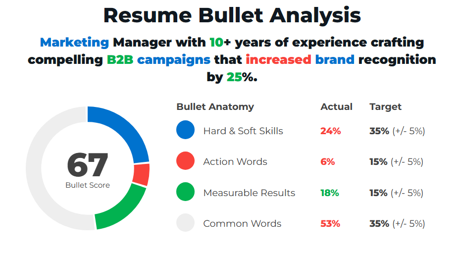 Marketing Manager Resume Bullet