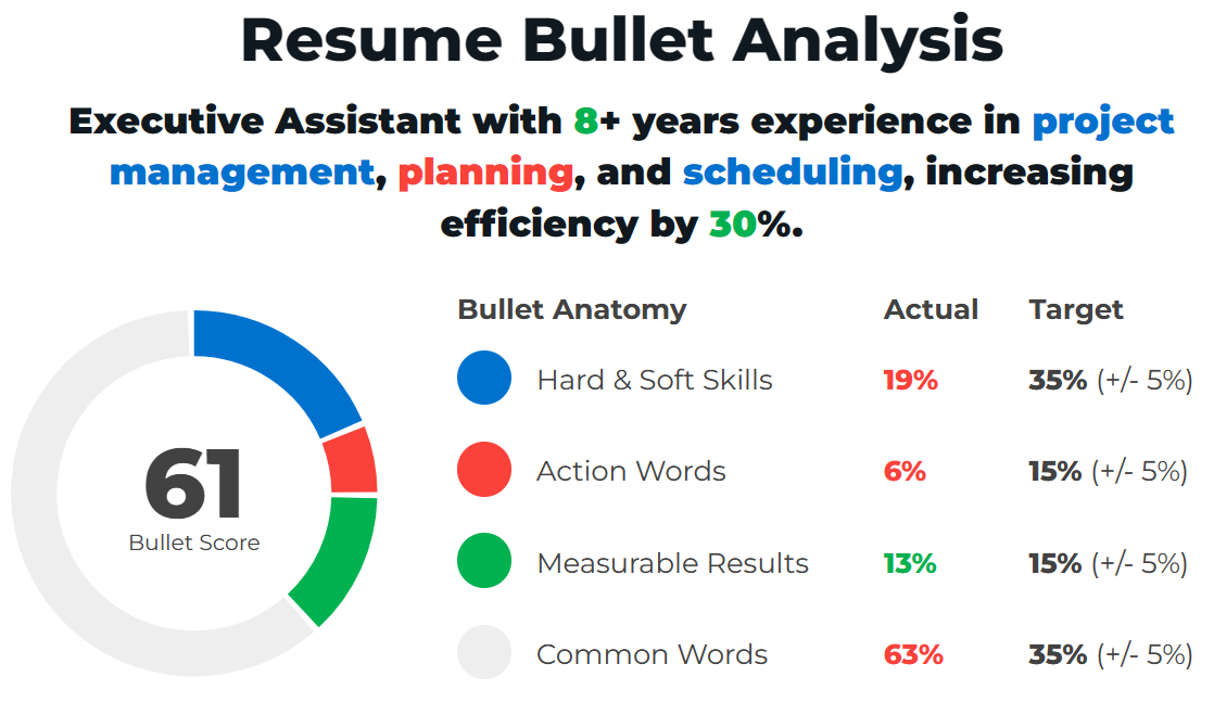Example Of A Good Executive Assistant Resume Bullet