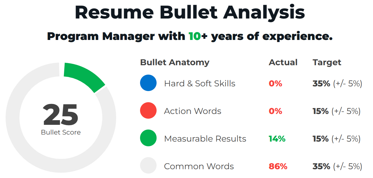 Example Of A Bad Program Manager Resume Bullet