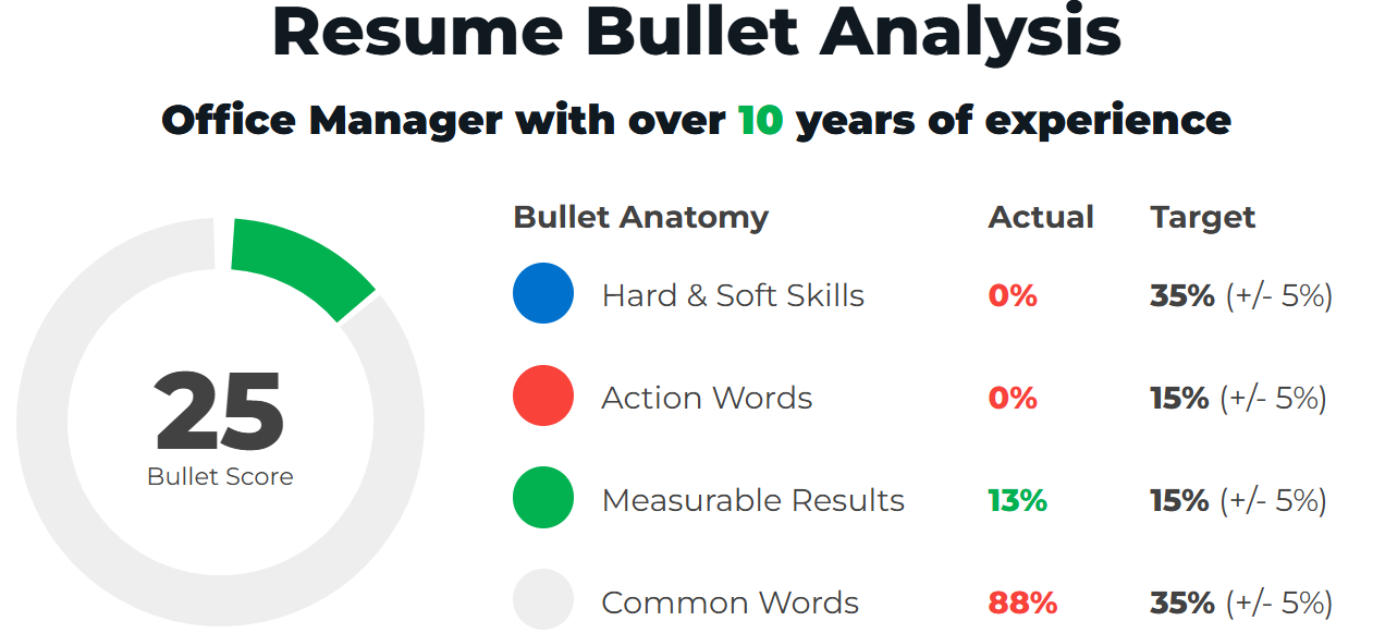 Example Of A Bad Office Manager Resume Bullet