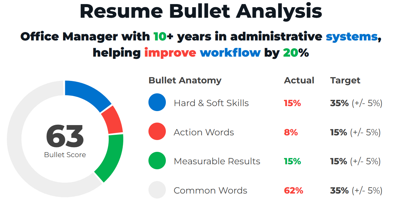 Example Of A Good Office Manager Resume Bullet