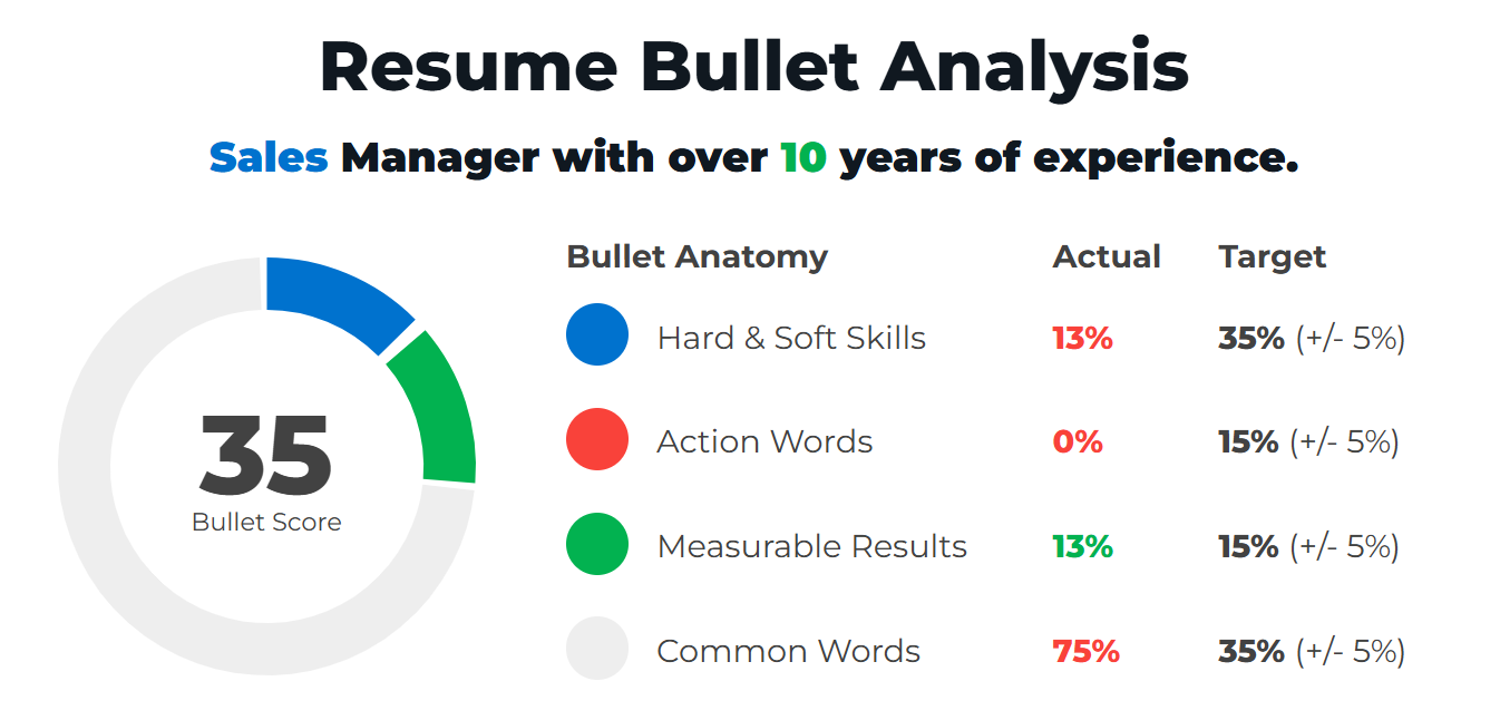 Example Of A Bad Sales Manager Resume Bullet